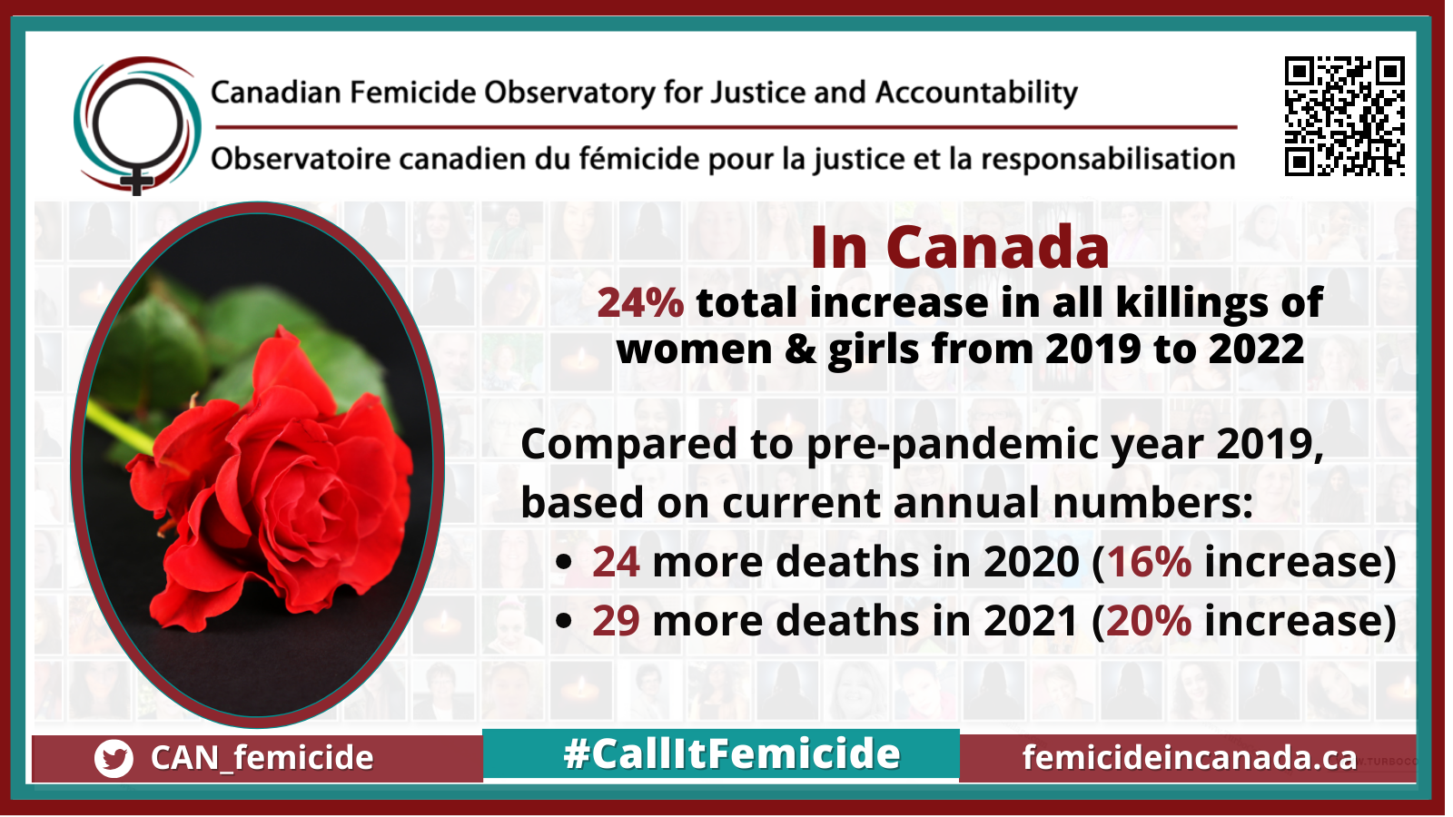In Canada 24% total increase in all killings of women & girls from 2019 to 2022